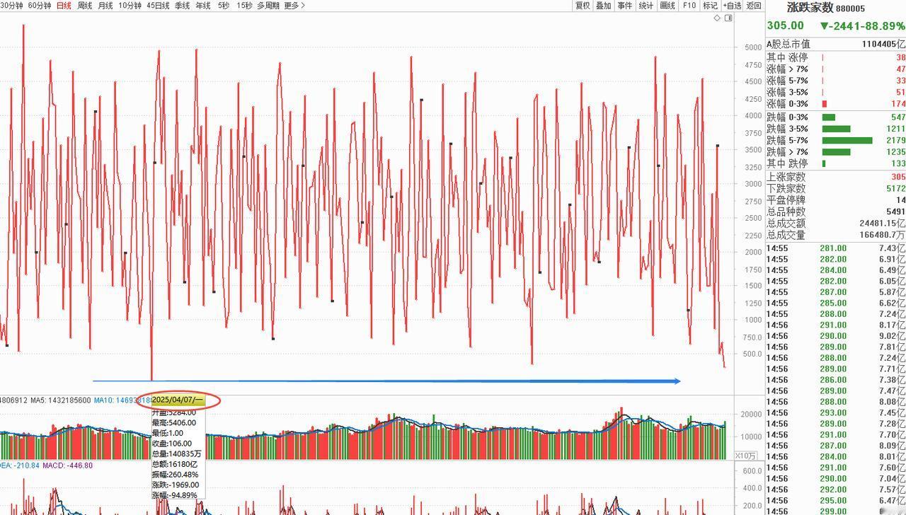 周二策略策略：探底回升，轻仓布局5-10% 仓位

3月23日A股三大指数重挫，