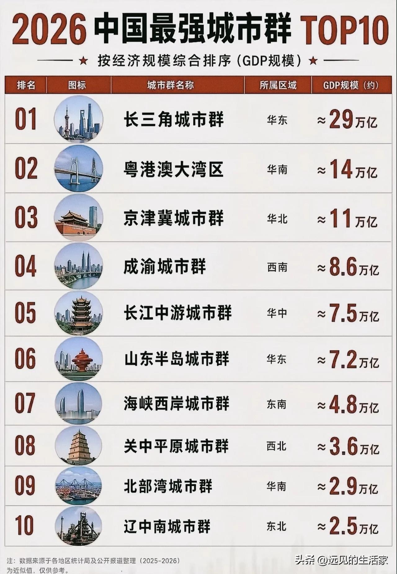 中国城市群格局洗牌：从29万亿到2.5万亿，谁在领跑？谁在掉队？！
 
一张20