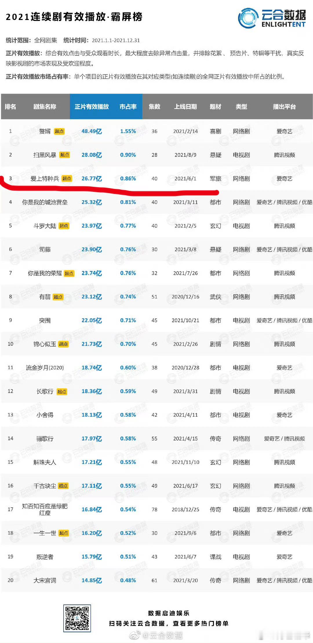 黄景瑜的现偶成绩也很好，只算一番：1、《幸福触手可及》年度播放量第7，湖南卫视9