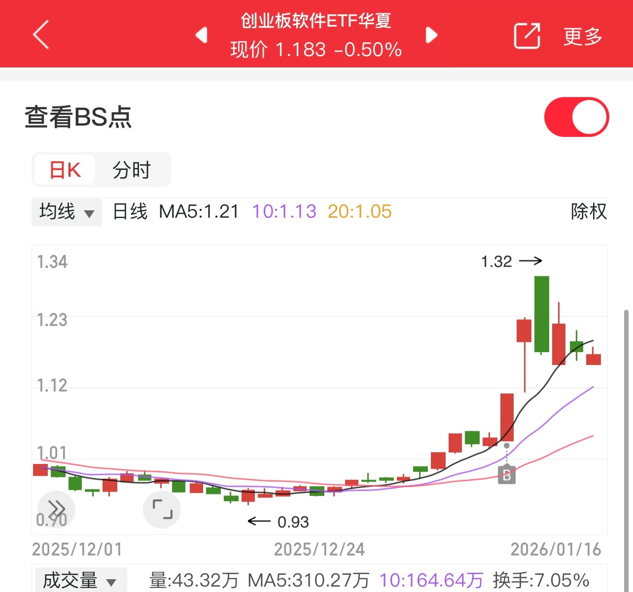 最近AI热潮带火了创业板软件ETF华夏（159256），这只基金直接瞄准创业板的