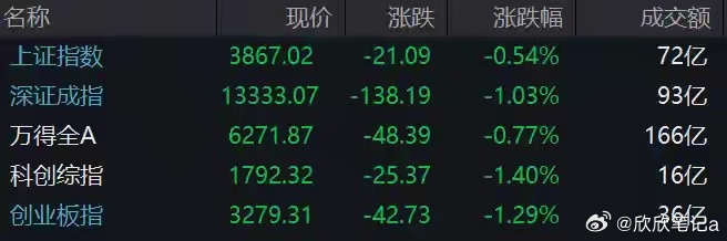 9月14日，四大股指集体低开，沪指跌0.54%，深成指跌1.03%，创业板指跌1