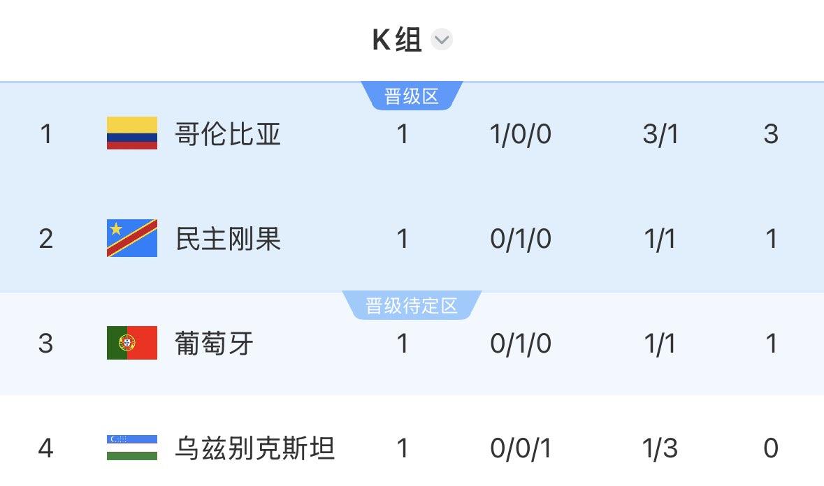 世界杯K组积分榜：哥伦比亚积3分领跑，民主刚果、葡萄牙分列二、三位，乌兹别克0分
