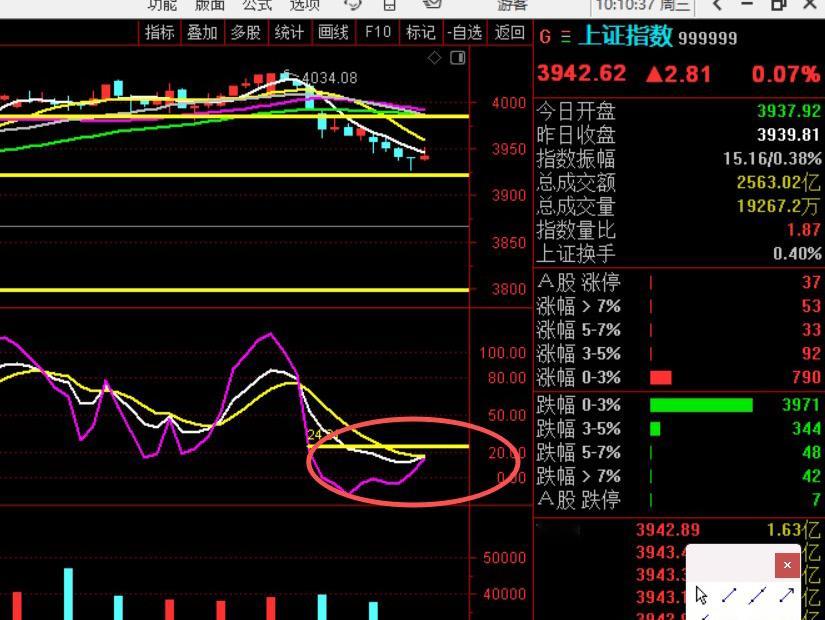 反弹想成气候，必须这个60分钟级别做一个 底背离的炮架子，做不出来，反弹力度就会