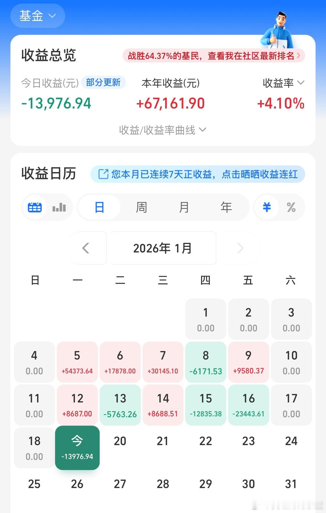 A股迎重要调整今年基金收益率4.1跑赢全国64%基民。 