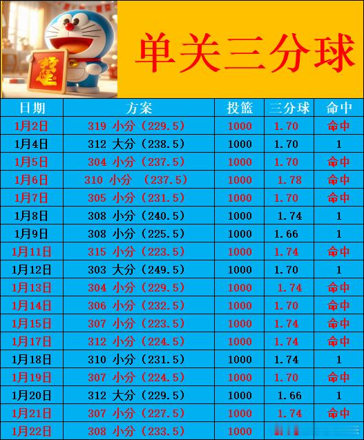 明早8:30NBA常规赛:太阳vs老鹰，太阳背靠背能连胜三个客场，可见实力强劲，