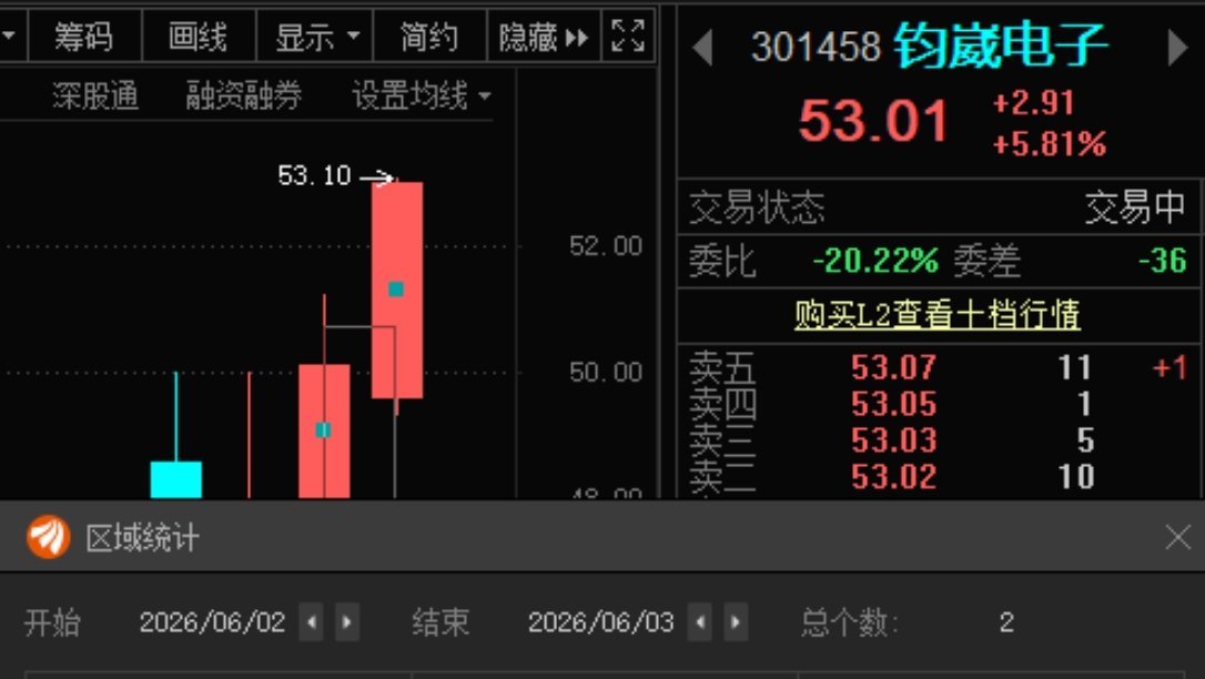 $钧崴电子 sz301458$ 钧崴电子301458📈T+1涨幅11%，根据你