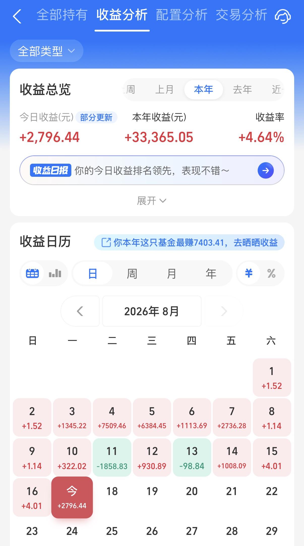今天基金继续红！科技成长还是强啊，不过阳光个人确实不太敢追，现在手上只剩一些全球