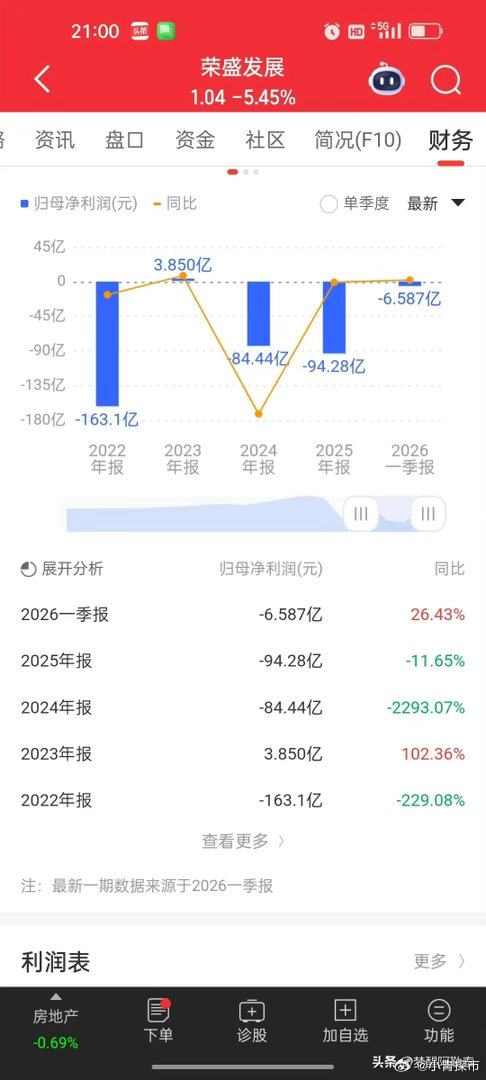 谁能想到曾经的房企龙头荣盛发展，如今只剩一地鸡毛。翻看周线历历在目，巅峰时期股价