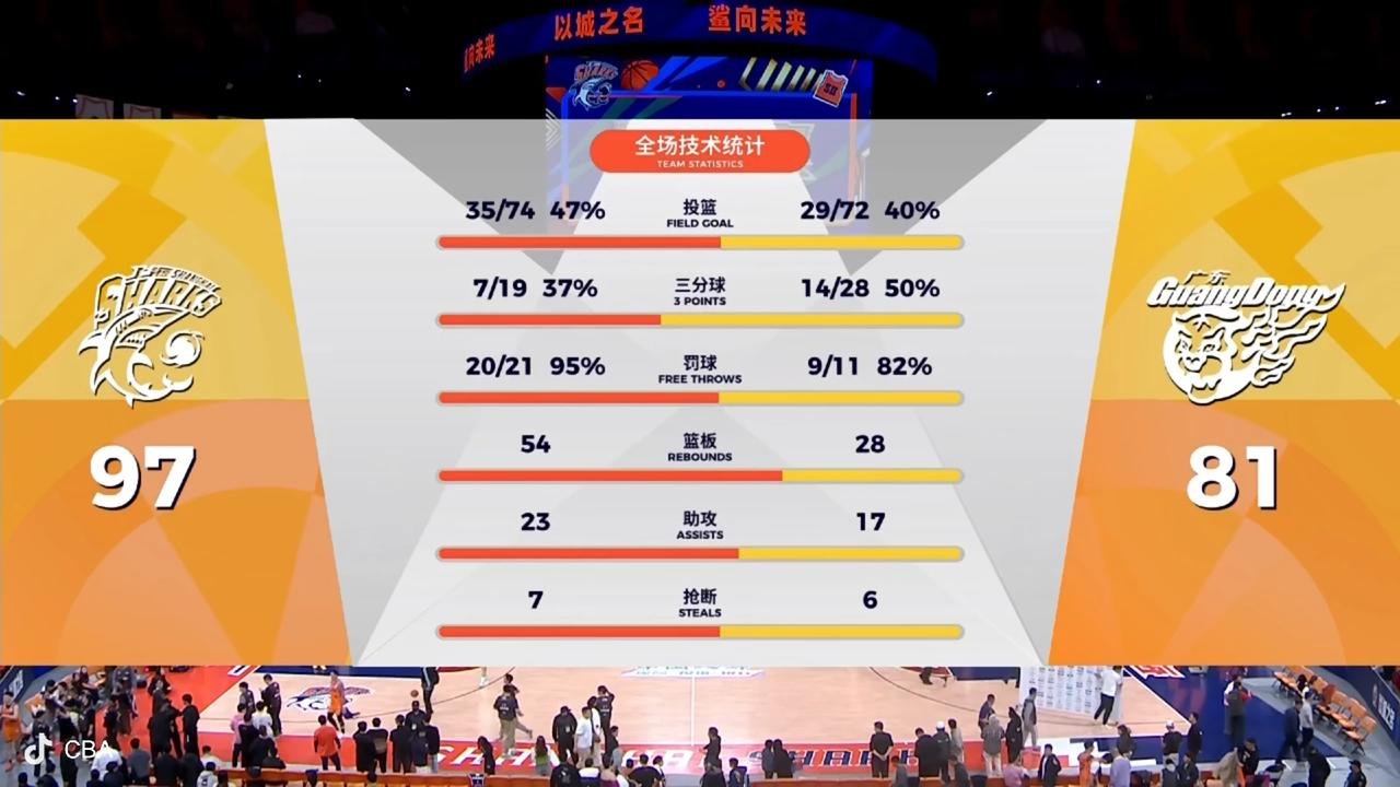 广东又是一场完败上海！全场所有数据广东都输上海，投篮命中率，罚篮命中率，三分命中