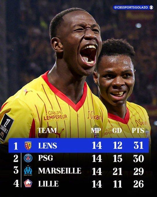 【法甲 领头羊：朗斯】本轮巴黎不敌摩纳哥，朗斯2比1击败昂热，坐上了联赛领头羊的