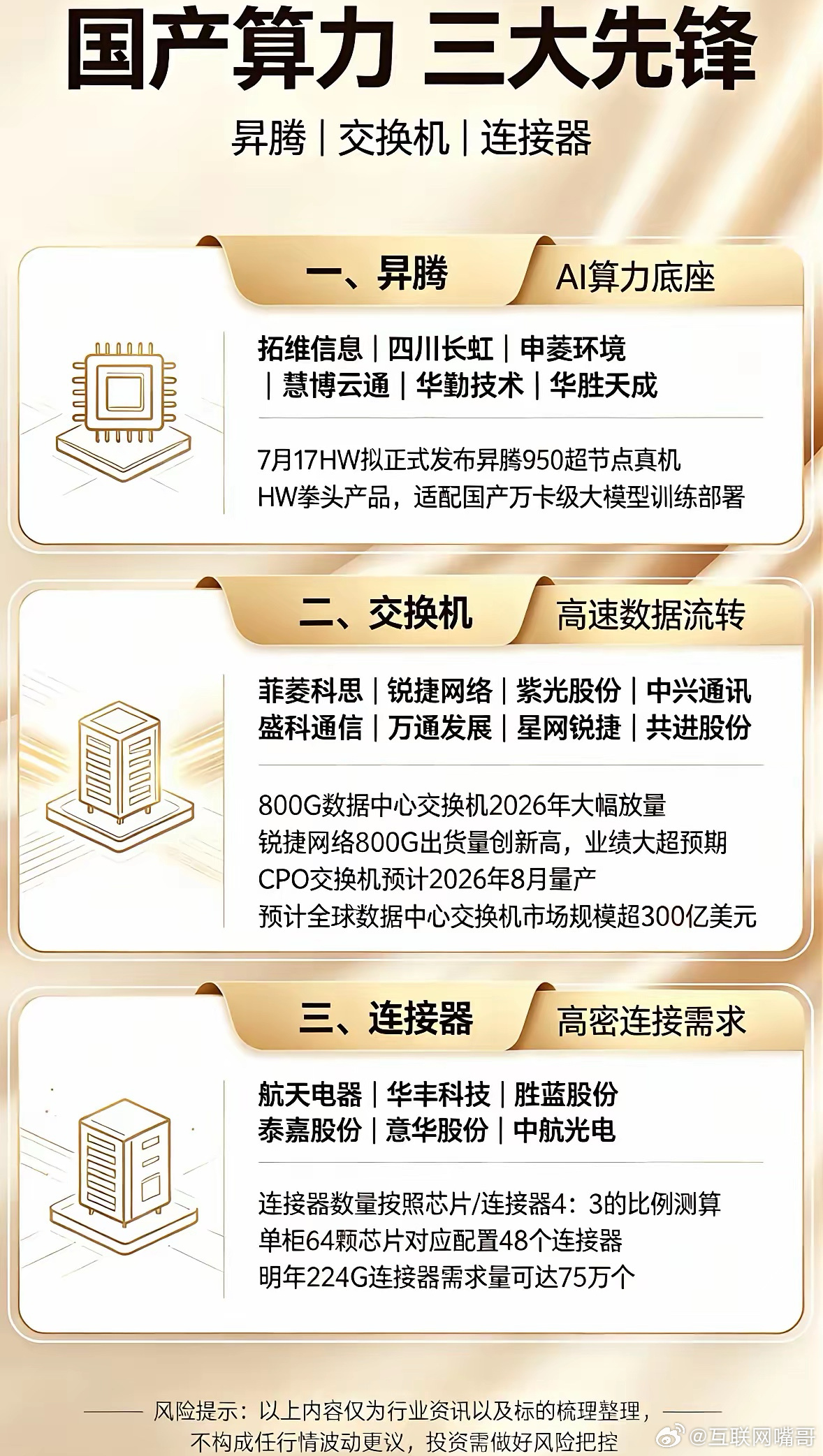 这个图梳理国产算力三大核心细分赛道，分别为昇腾算力底座、高速交换机、高密连接器，