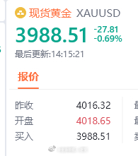 黄金黄金 实盘上波已经空了，现在又有机会一起上车！黄金现价3988位置附近空，防