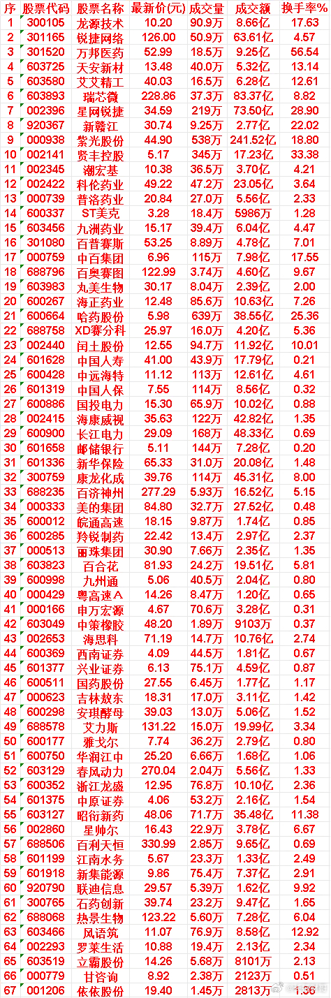 7月22日，均线多头排列的50名单汇总龙源技术：最新价 10.20，成交额 8.