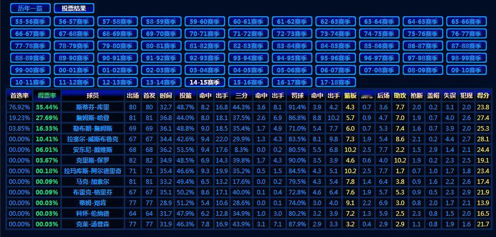 冷知识：NBA2014-15赛季MVP榜前12：库里生涯第一个MVP！ 