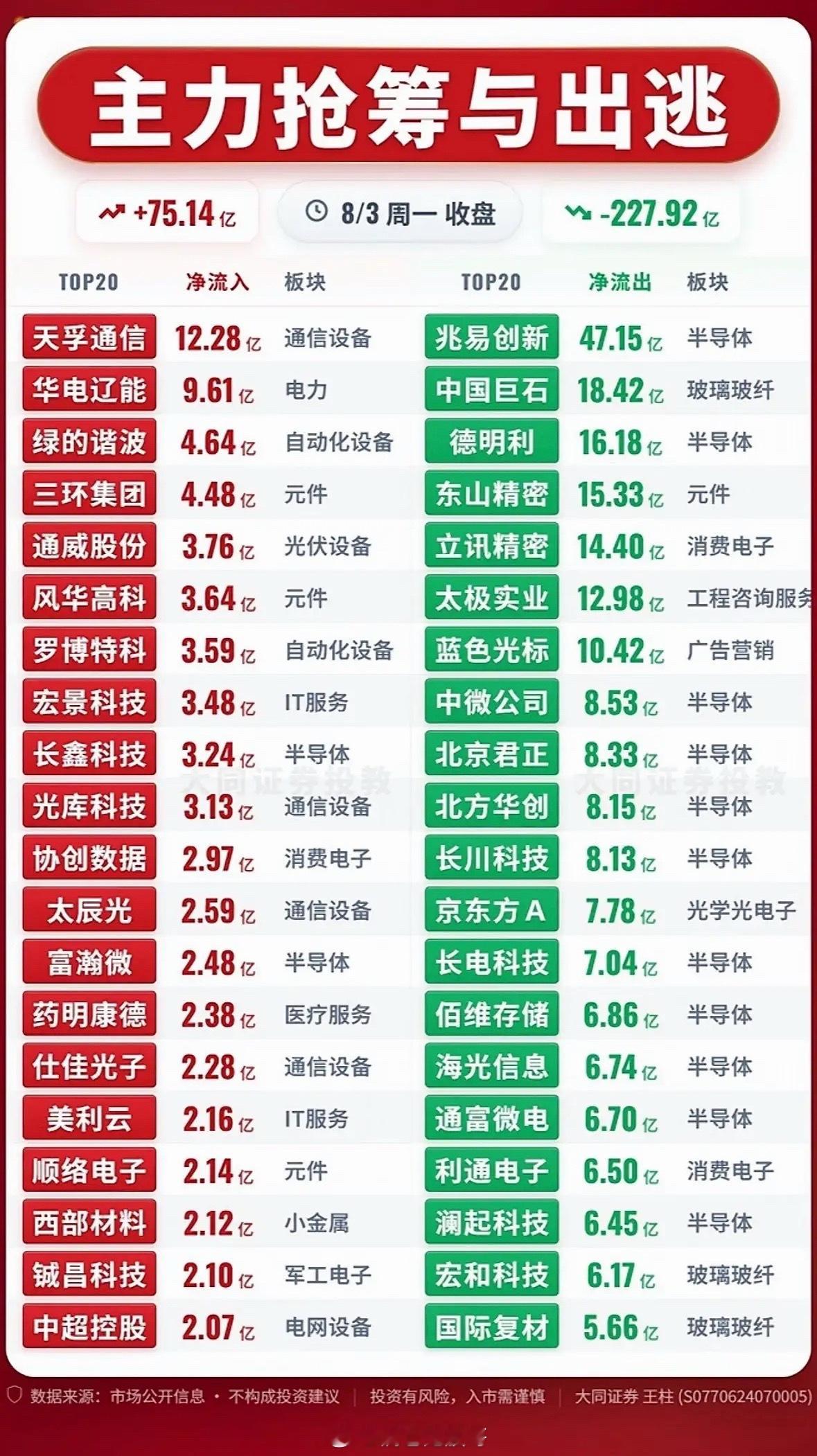 8月3日主力出逃与抢筹超75亿！半导体却大出逃，资金这波“爱恨”太刺激啦。8月3