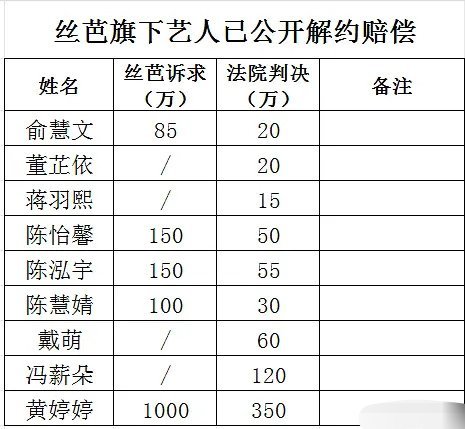 丝芭艺人已公开的解约赔偿，法院基本都是判丝芭诉求的三分之一 