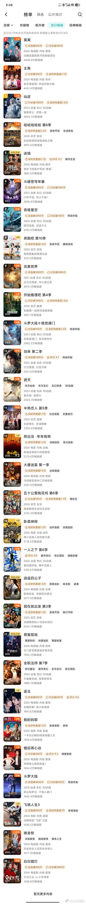 开播第六天，莫离 腾讯拉新周榜（流行畅销榜）登顶了，数值4604万，一会观察员更