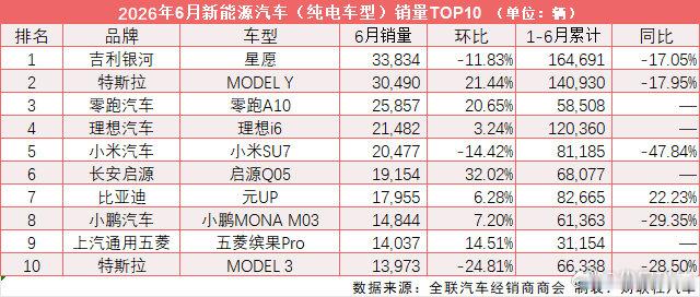【6月新能源车销量TOP10出炉】6月增程车型市场份额不足8% 随着6月纯电、插