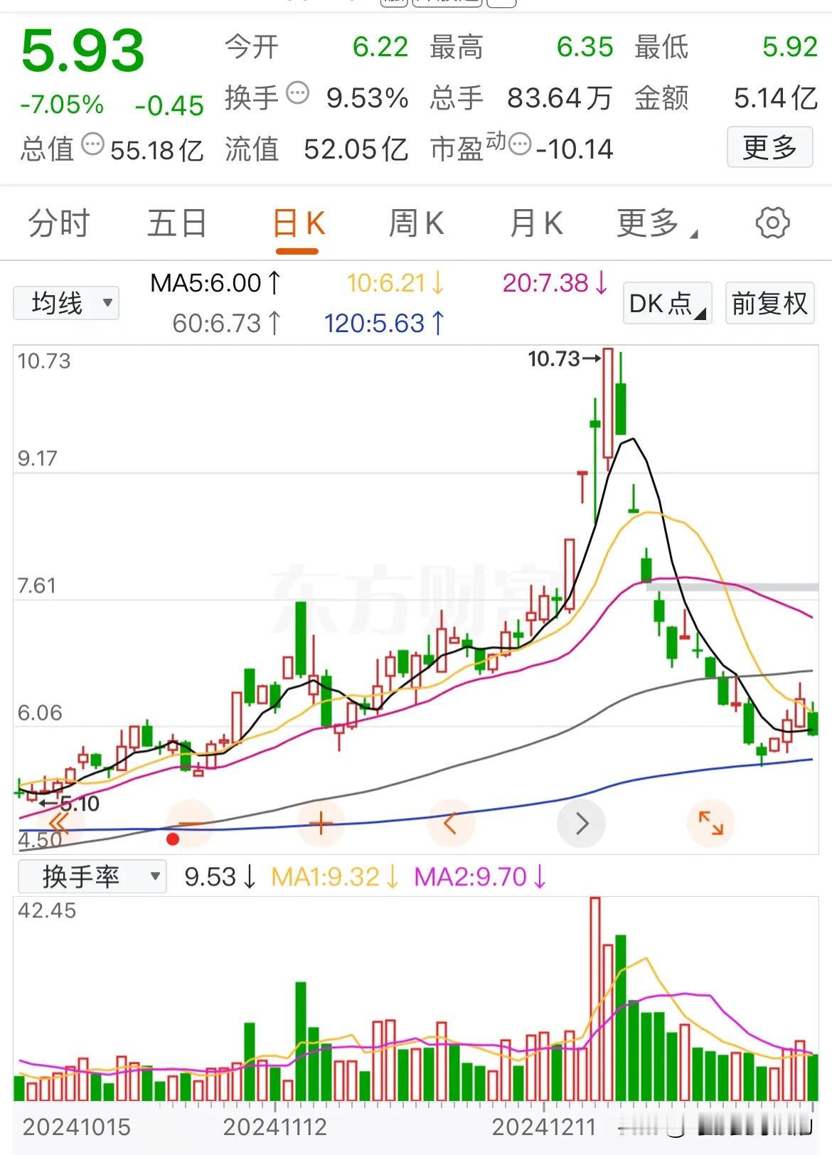 这应该是大A近一个月最惨的票了！
那究竟有多惨呢？
其实它从最高点跌下来的最大跌