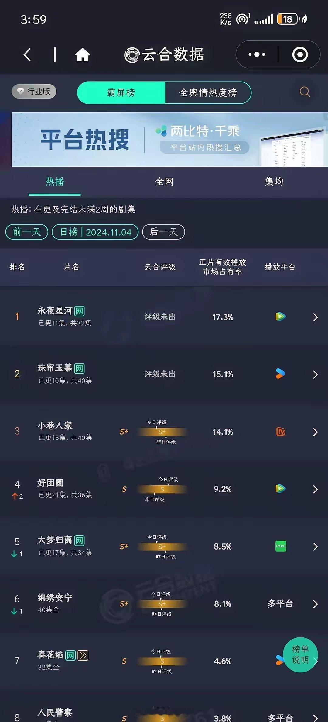 几部热播剧的数据难分胜负昨天《永夜星河》市占率17.3，《珠帘玉幕》15.1，《