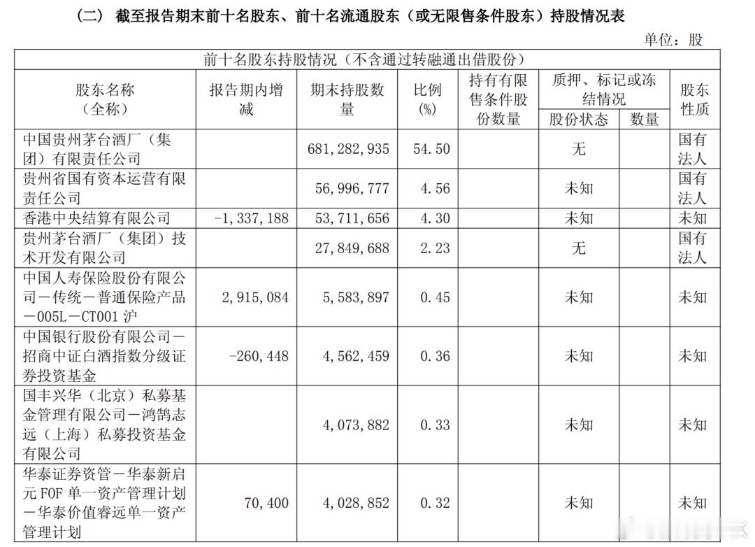 贵州茅台 8月14日，贵州茅台发布2026年半年度报告。截至二季度末，中央汇金、