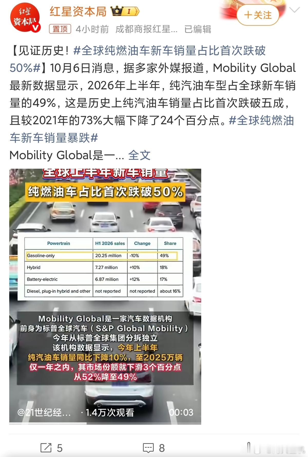 全球纯燃油车新车销量占比首次跌破50%这是汽车工业百年以来标志性的转折点，纯燃油