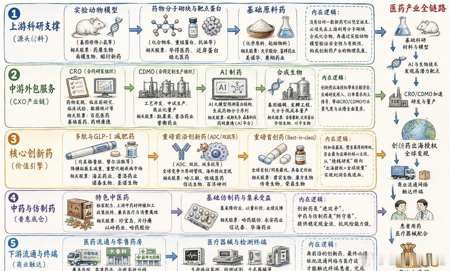 创新药出海产业链及核心公司全梳理（附股）随着中国创新药海外授权金额显著增长，医药