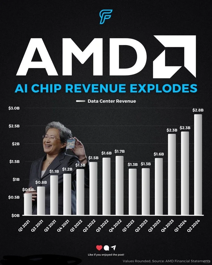AMD人工智能芯片收入激增：数据中心表现...