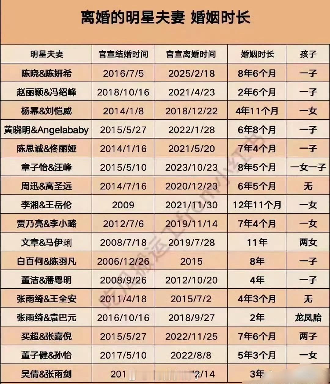 内娱明星夫妻婚姻时长大拉表🈶，哪对比较震惊？ 