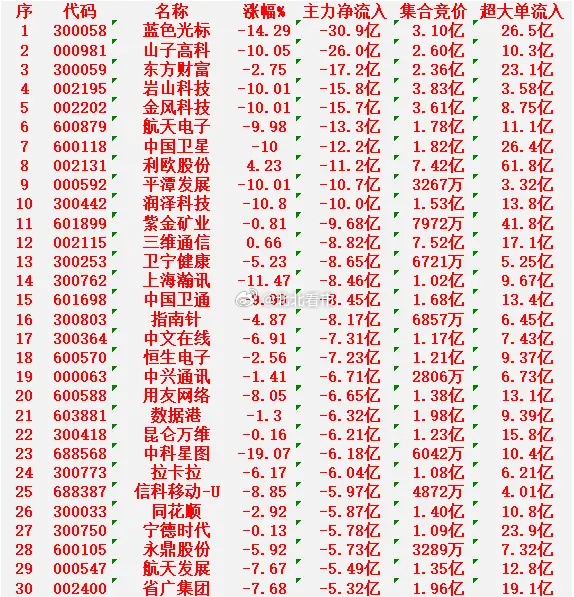 1月15日收盘，主力资金，已经大幅卖出的30名单：蓝色光标：净流出 30.9亿元