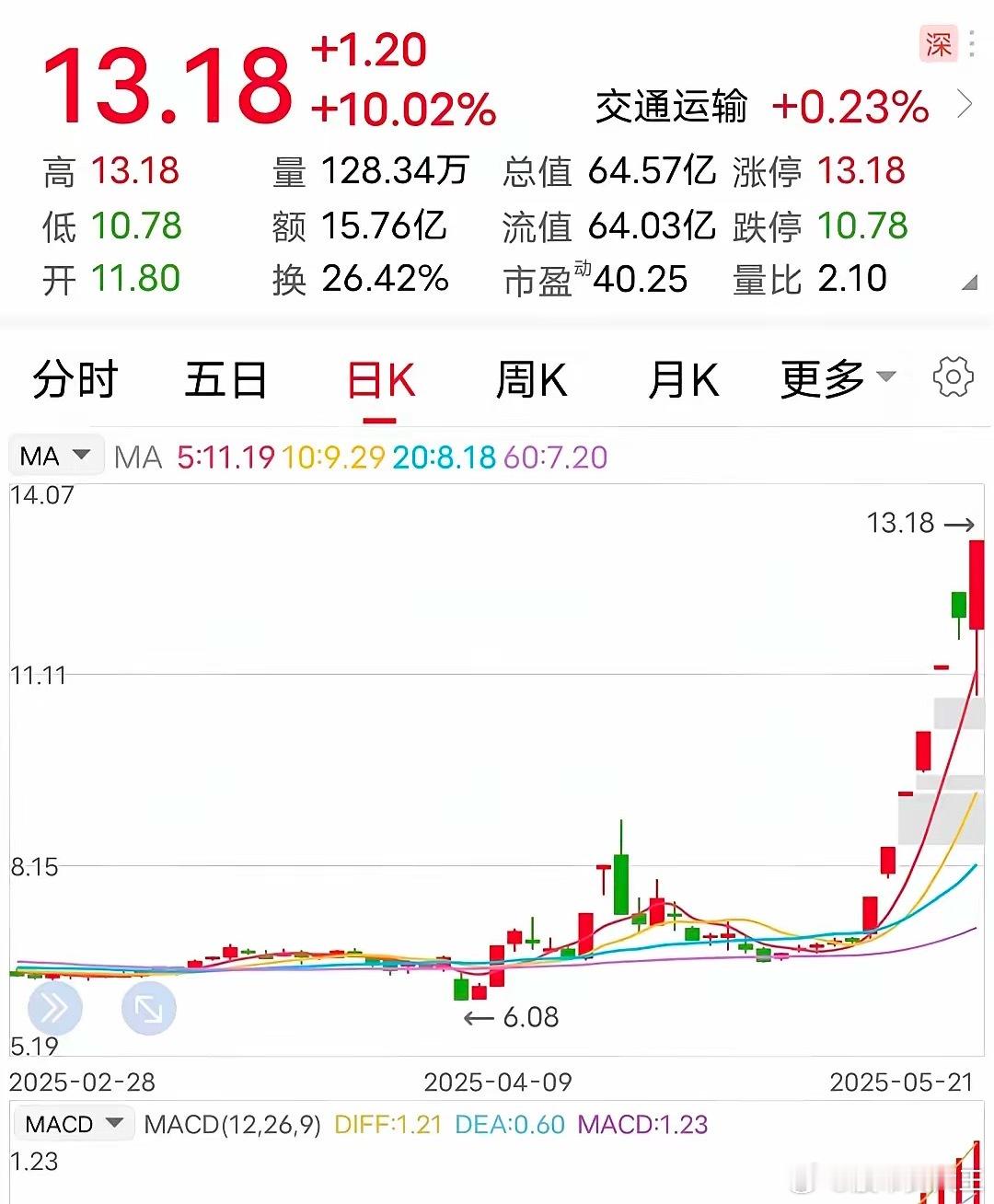 强势地天板：成全敢梦者！​5月21日，在众多涨停股中，这家企业的表现相当的引人注