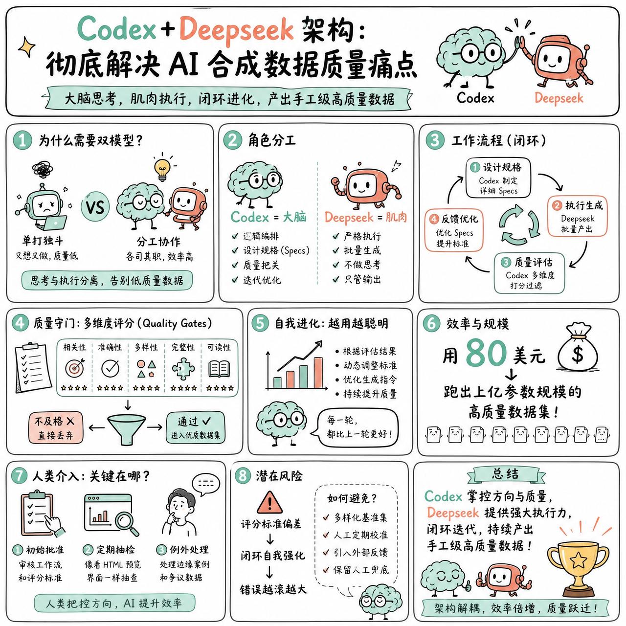 【Codex+Deepseek架构：彻底解决AI合成数据质量痛点】

快速阅读：