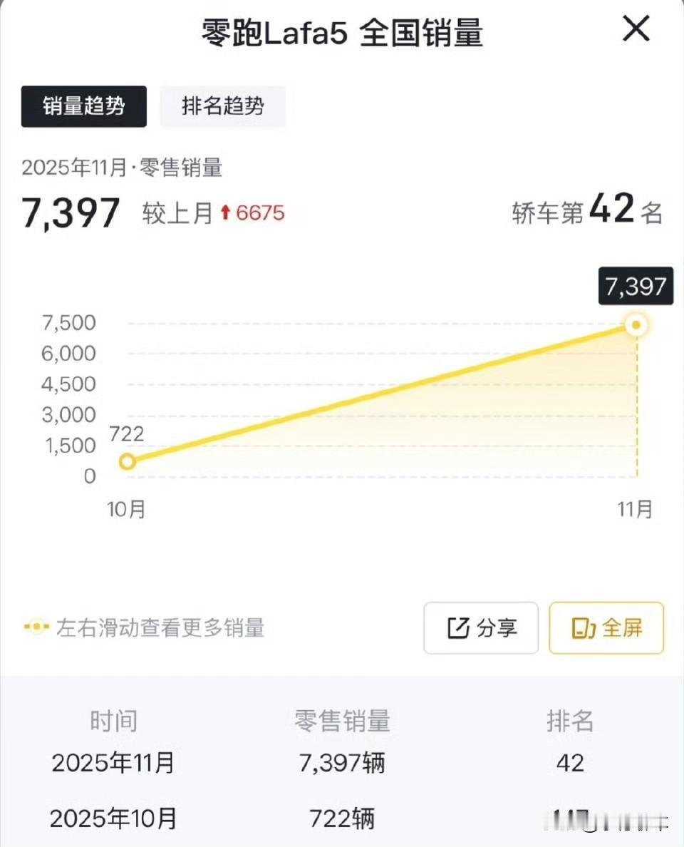 年轻人本就偏爱个性轿跑，这款车刚好戳中他们对颜值和智能的需求，再加上零跑产能足、