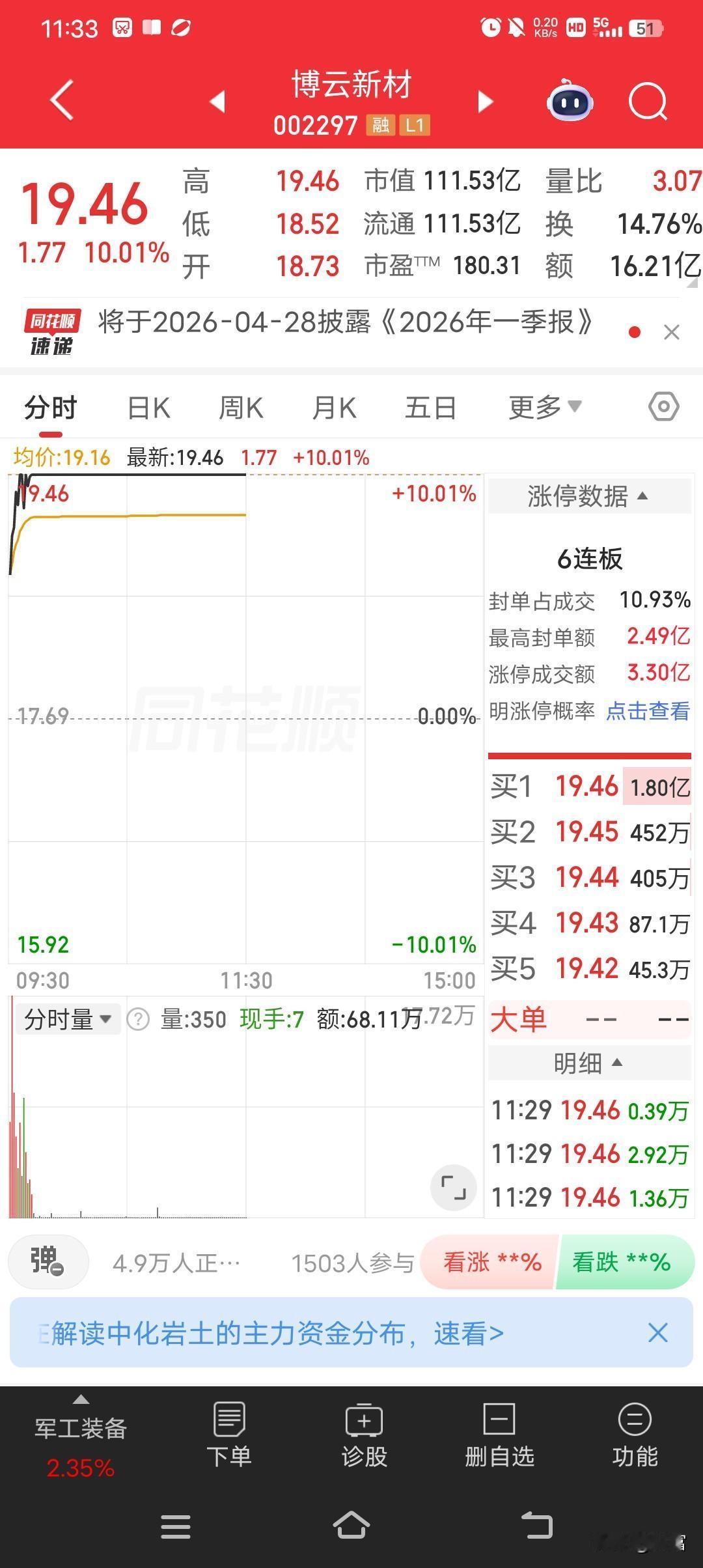 博云新材最近可太猛了，最新价都到19.46了，还走势超强地来了个连续6连板！这在