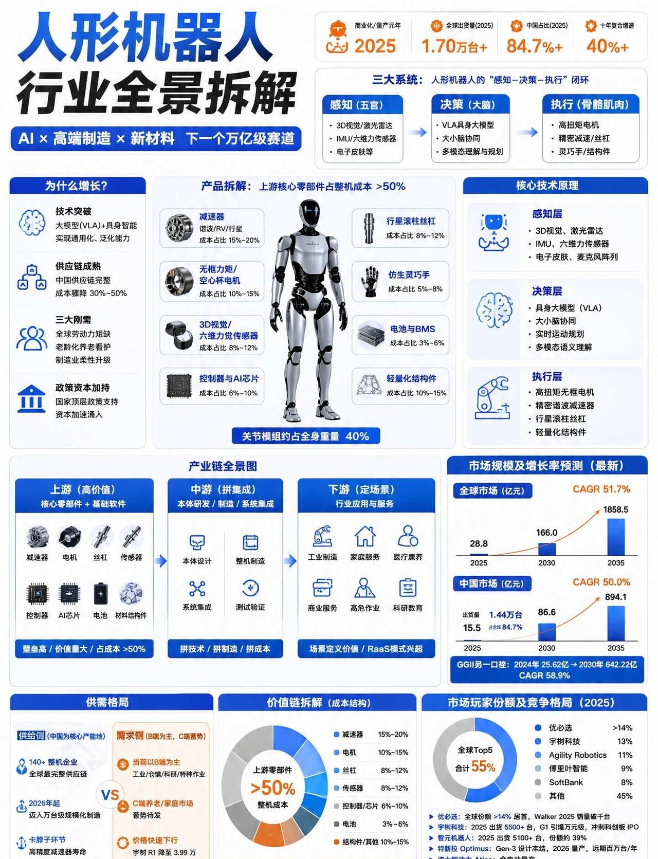 【行业分析】人形机器人：万亿赛道启航
🤖 人形机器人，2025 彻底变天了。