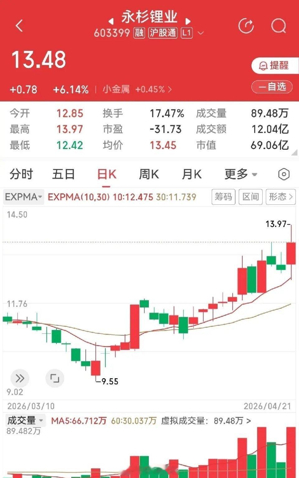 益佰制药，两连板后，一直在横向震荡整理，股性比较活跃，不注意就来一个涨停。怎奈医