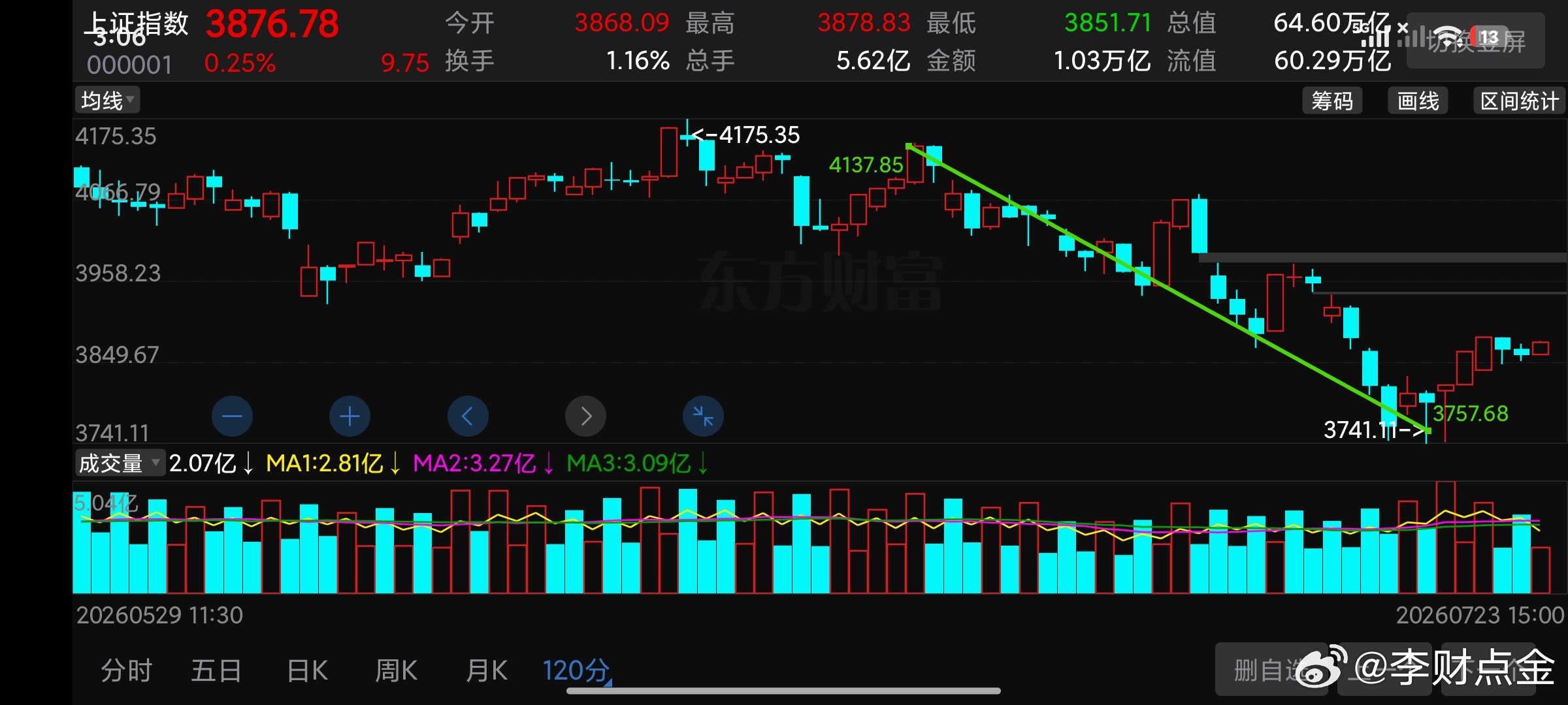 技术上这个行情都在我们意料之中，6.27讲过了最低点3860，120分钟连续两根