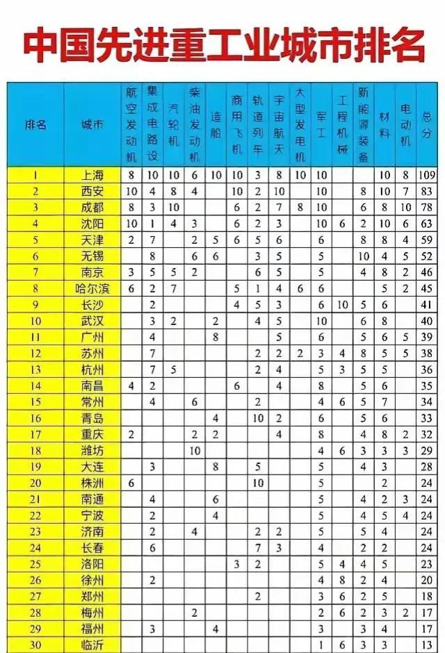 这30座城市
都是我国先进重工业顶尖水平，个个在全球范围内都有一定的影响力！
成