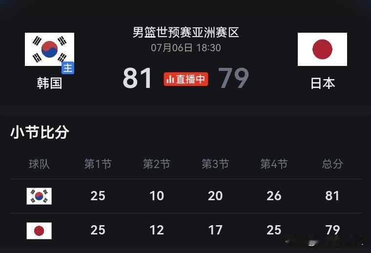 【韩国击败日本，中国台北淘汰】
一个全力以赴，一个尽力而为。
刚刚，韩国男篮以 