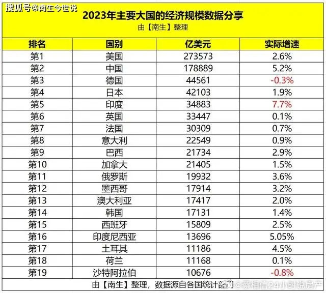 2023年世界GDP排名。 ​​​