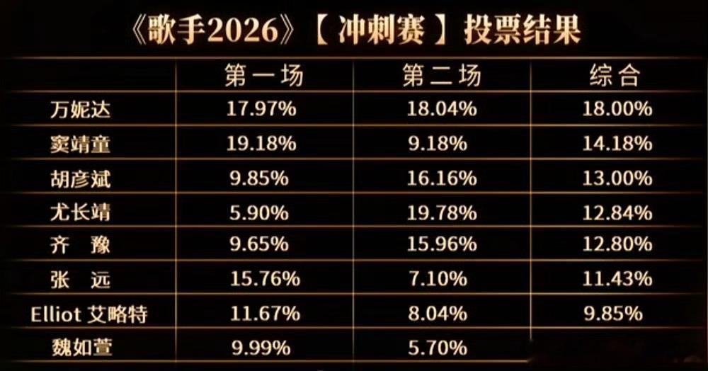第一场最后一名尤长靖，第二场第一尤长靖断崖飞升啊，第二场魏如萱倒一，张远倒数第二