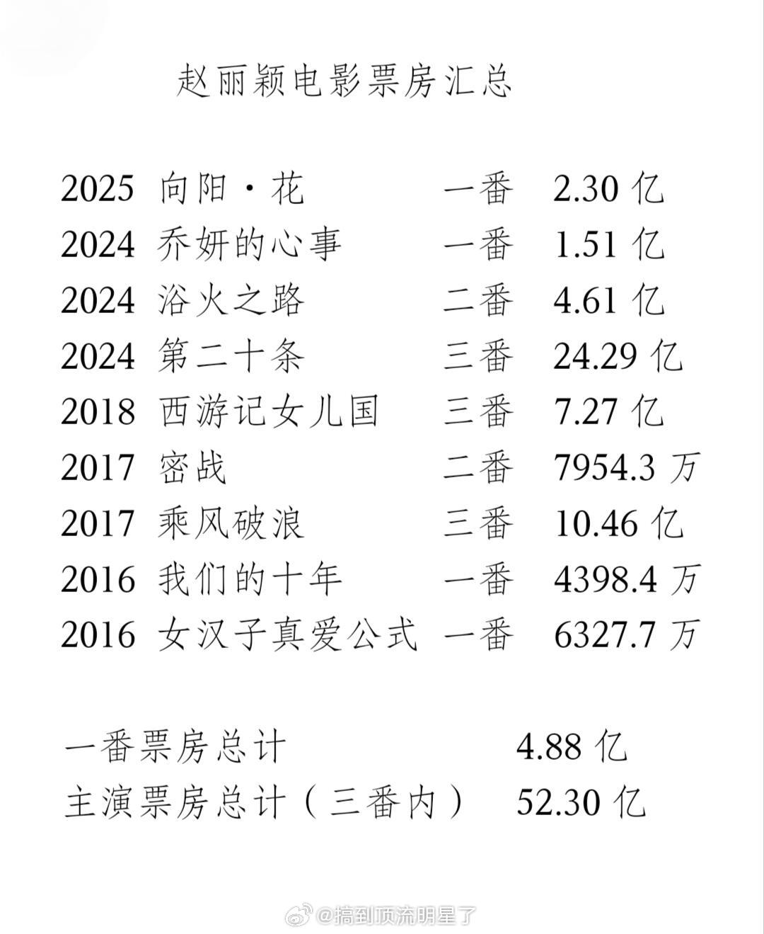 赵丽颖电影票房汇总，冷档期一番片照样扛出破亿成绩，能扛文艺片、能冲商业大片，市场