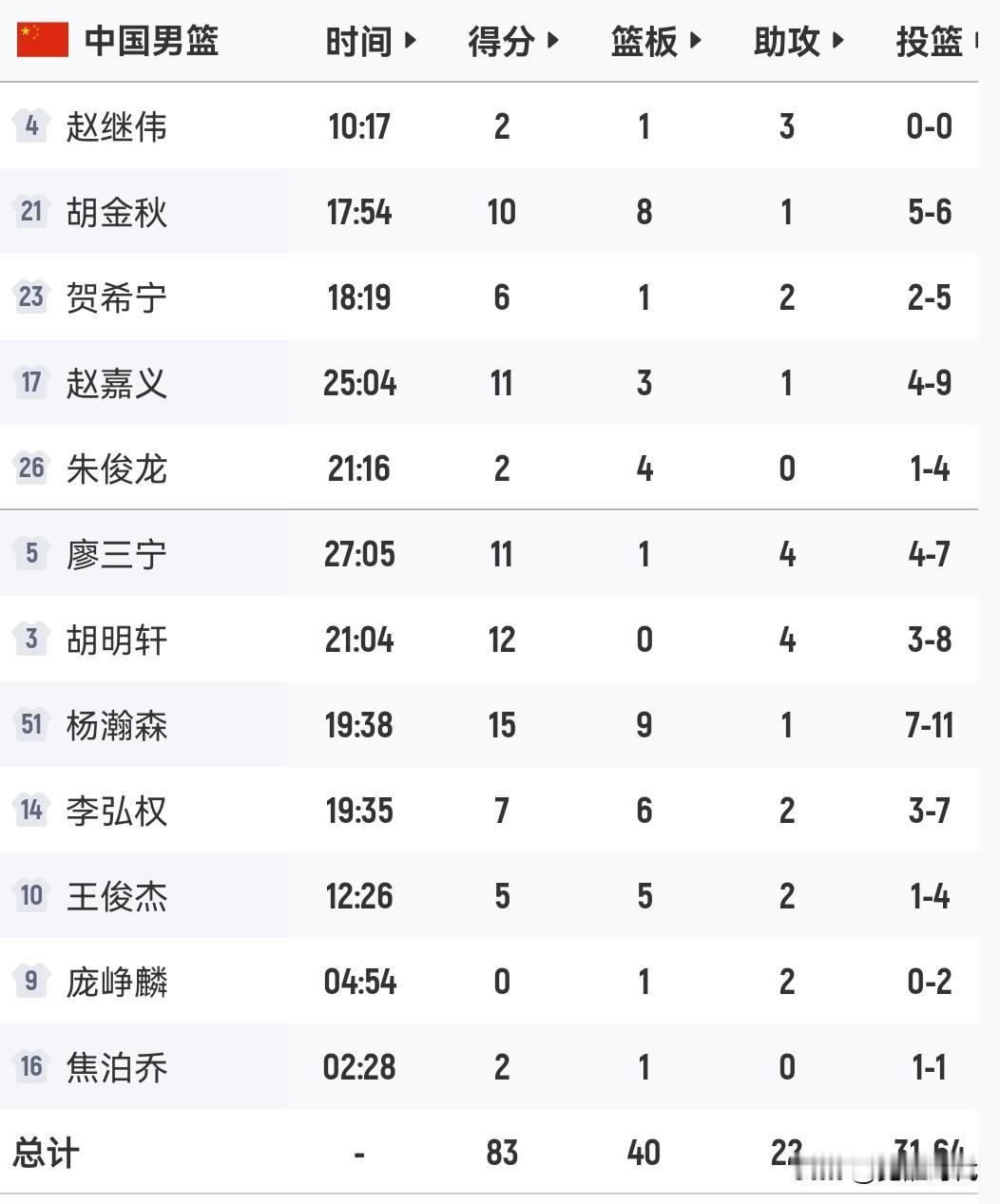 杨瀚森15+9
胡明轩12+4
廖三宁11+4
胡金秋10+8
赵嘉义11+
李