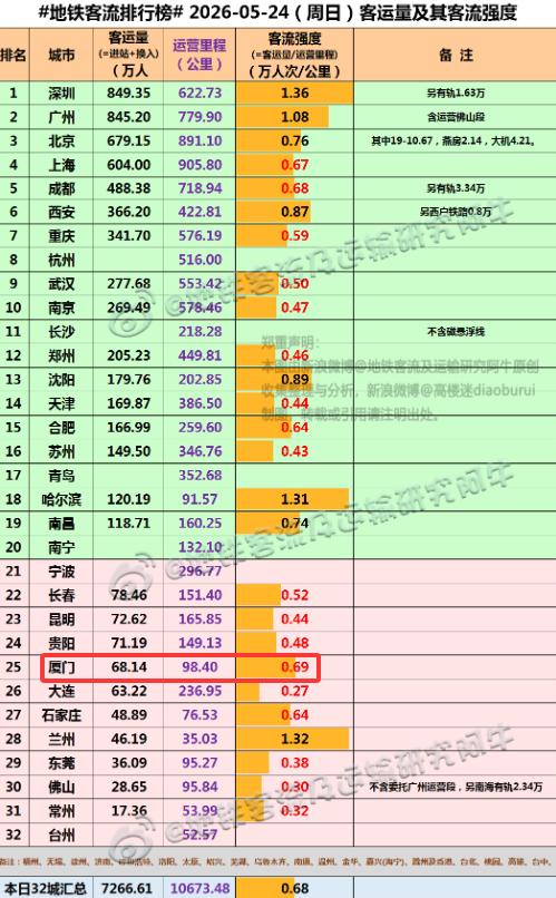 【5月24日(周日)，厦门地铁客流完成68.14万人次，排全国第25位】
我们一