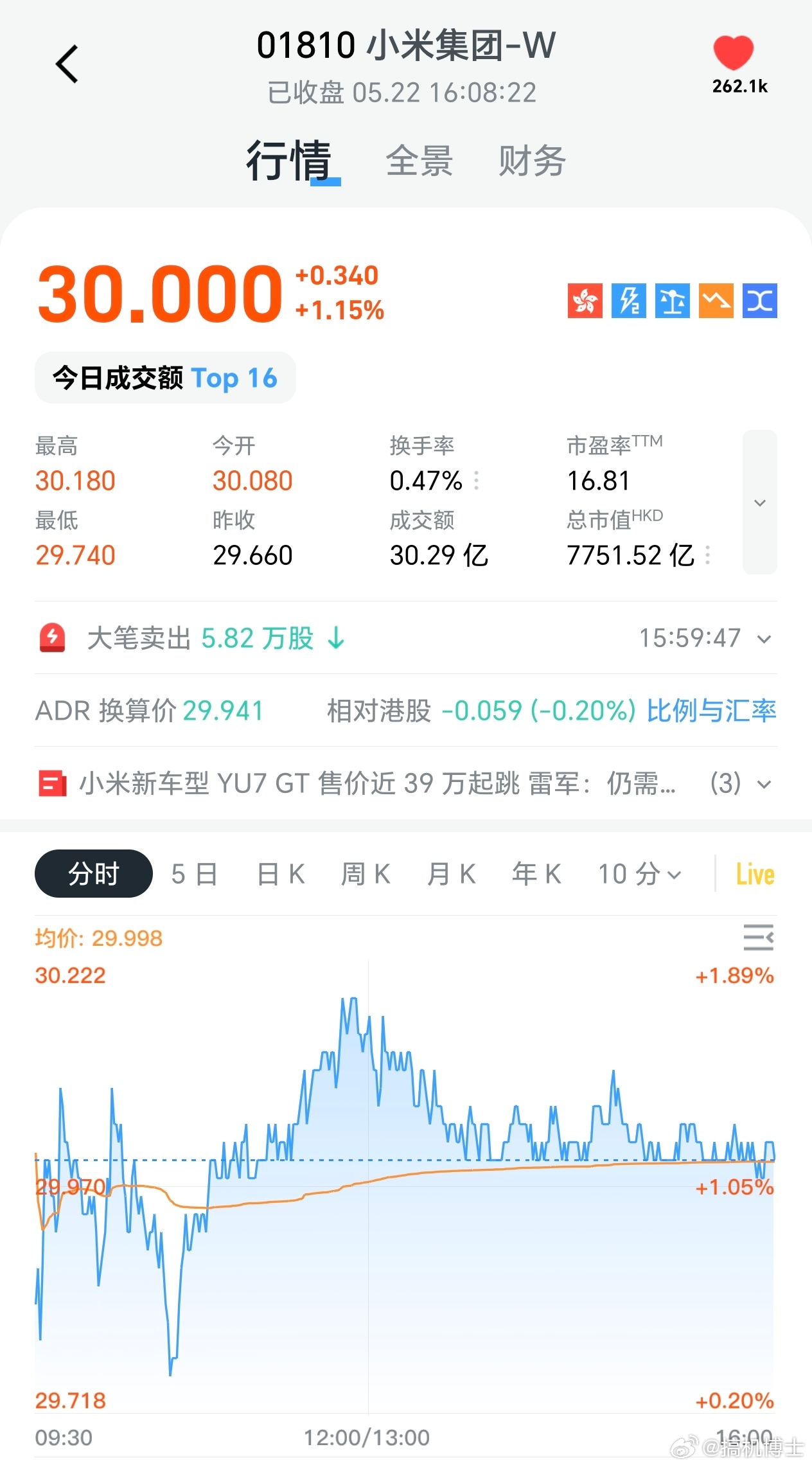 YU7 GT给力啊，小米终于打破了近一年来发布会后必跌魔咒，还刚好收了个3000