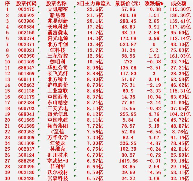 1月20日，前3天主力大幅买入的30名单！

立讯精密：3日净流入 22.6亿元
