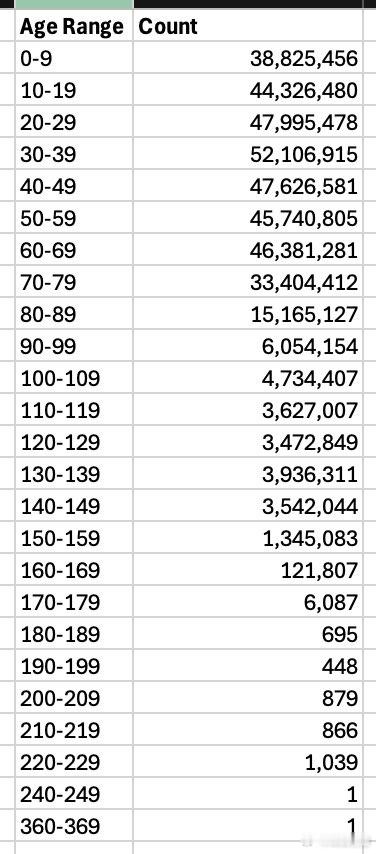 美国公开透明的数据显示，美国拥有接近2000万100岁以上老人，150岁稀松平常