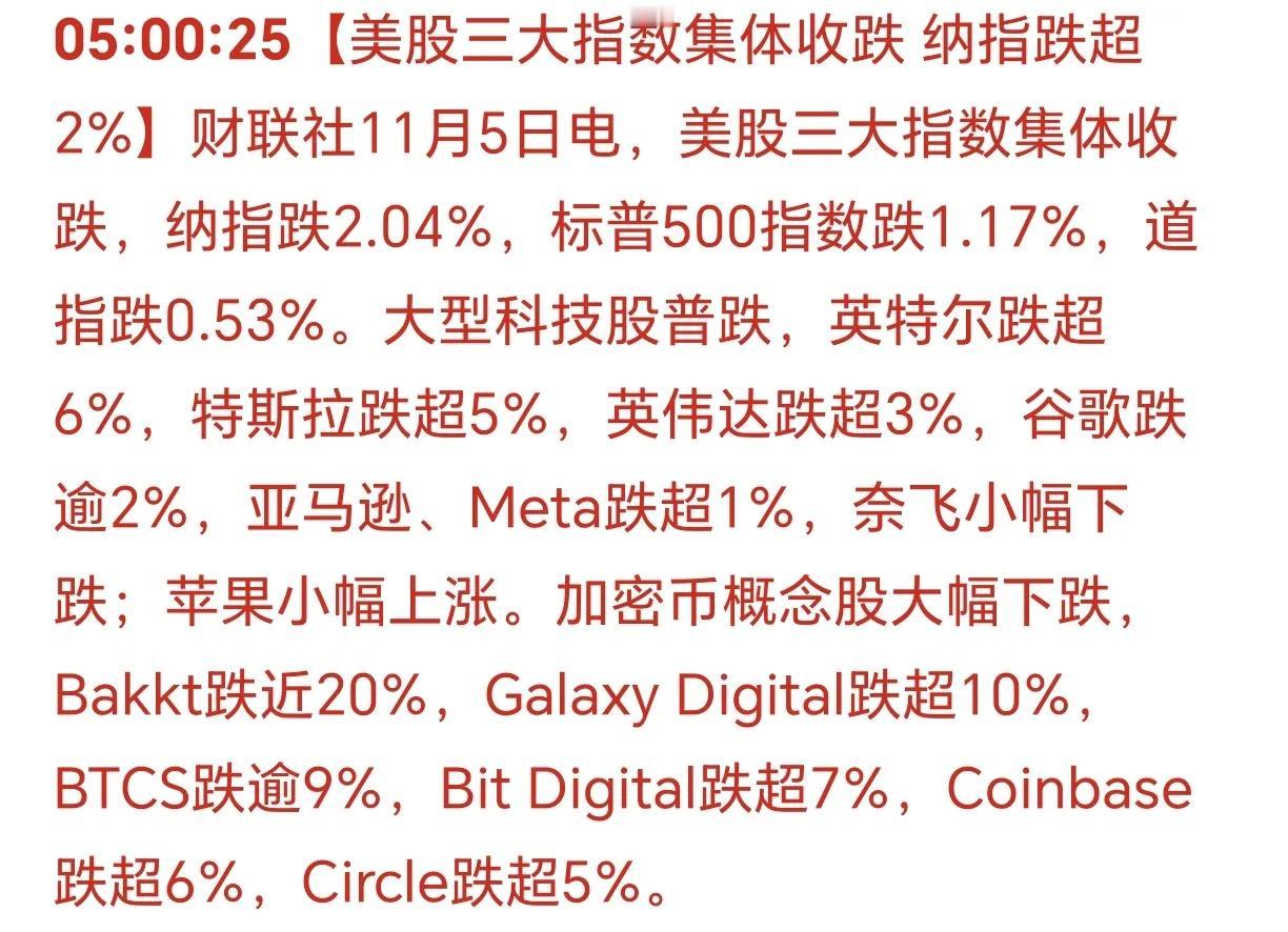 清晨6点09分，刚刚睡醒了：
 
美国icon三大股指集体下跌！
这次纳指跌了2