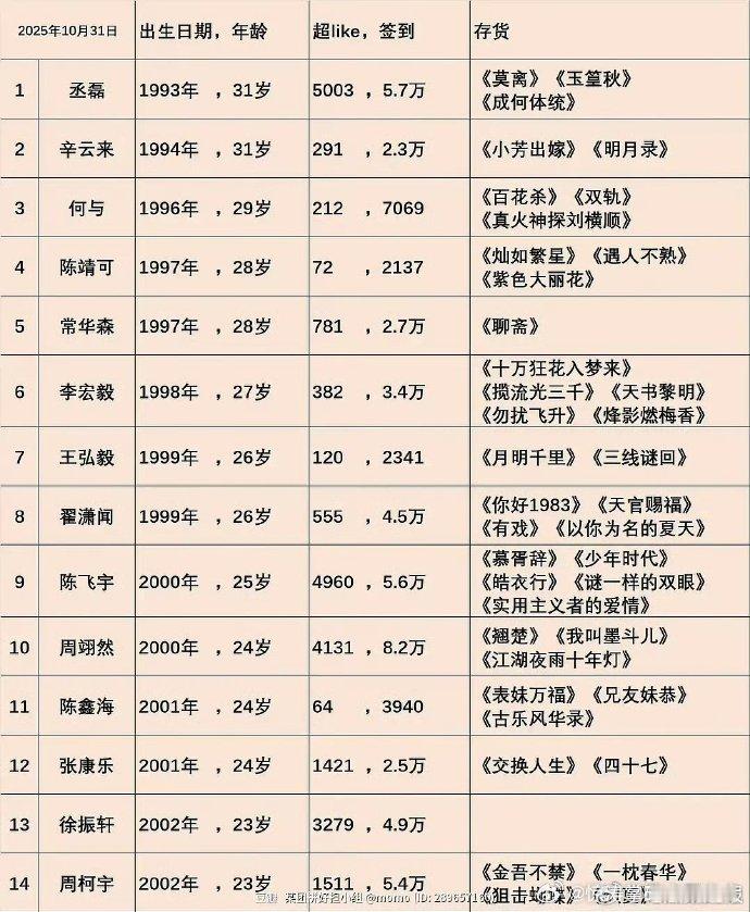 网友总结2026年必爆生2026 必爆生提名有这些人！陈靖可、周柯宇等十二人上榜
