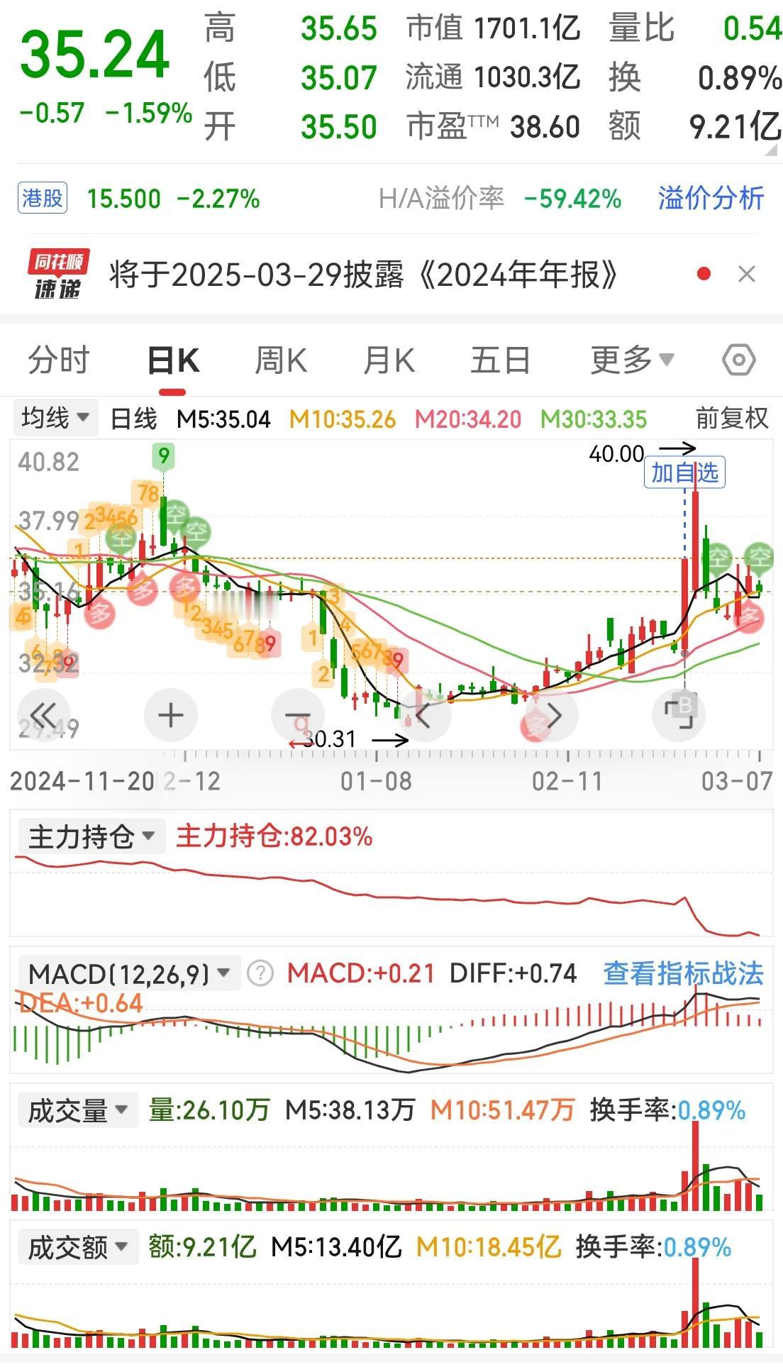 这只股36.4进的，40没跑，不过不担心，龙头股；这只股3.98进的，周五不是大